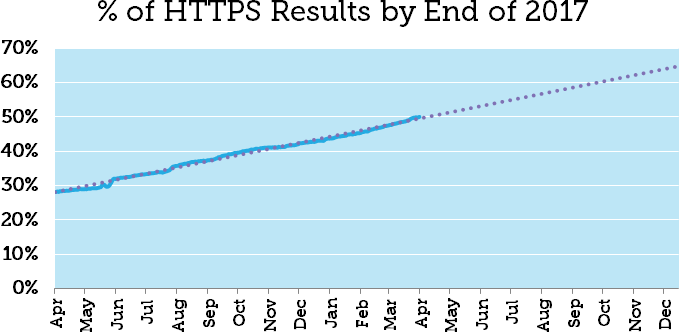 Google Search Results Are HTTPS Trend Forecast